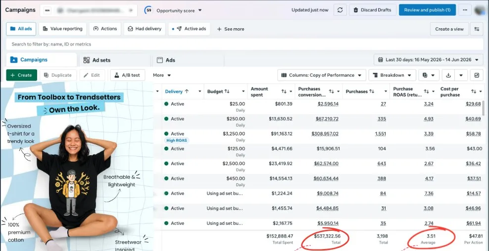 Meta Ads Manager, last 30 days: $537,322 in purchases at a 3.51 average ROAS