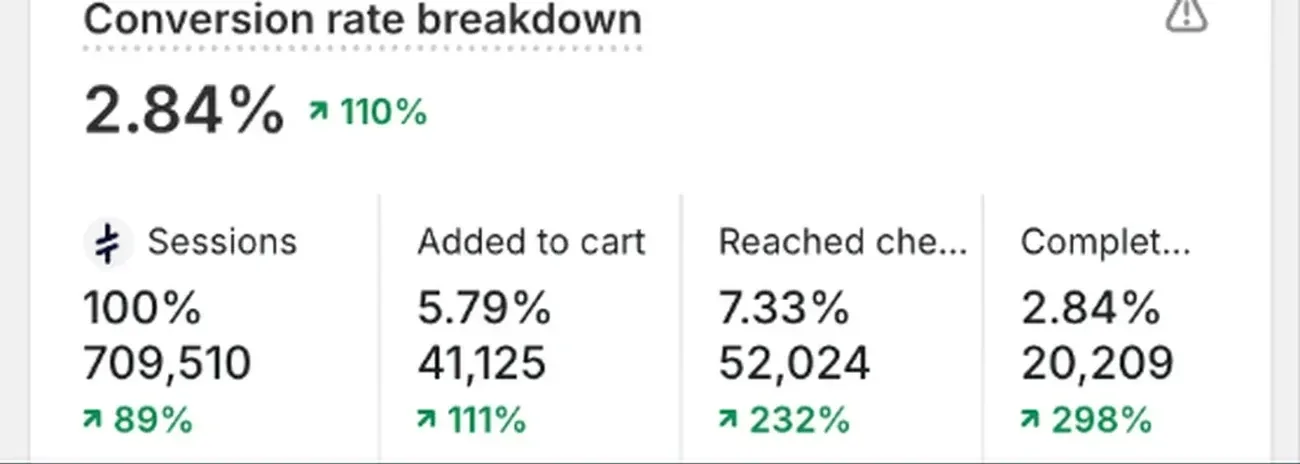 Store conversion rate, to 2.84%