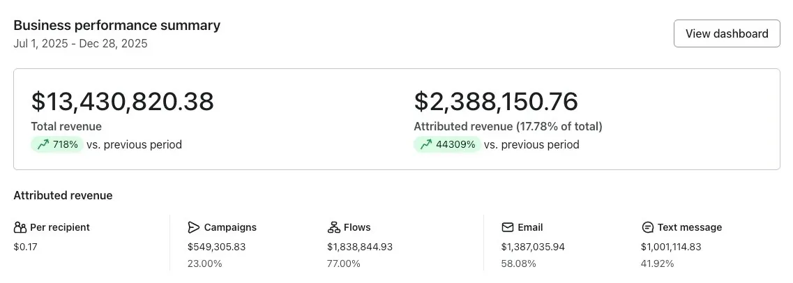 Of Klaviyo revenue from SMS