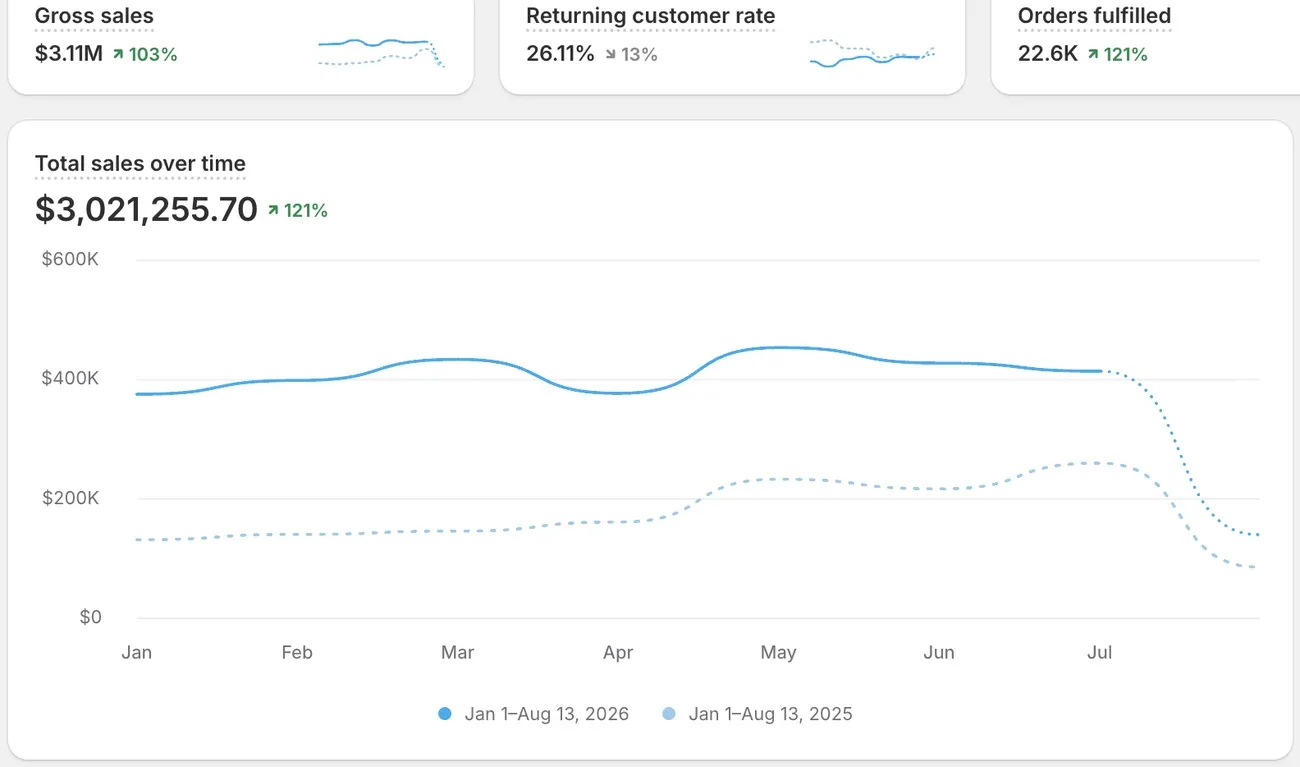 Shopify sales, year over year