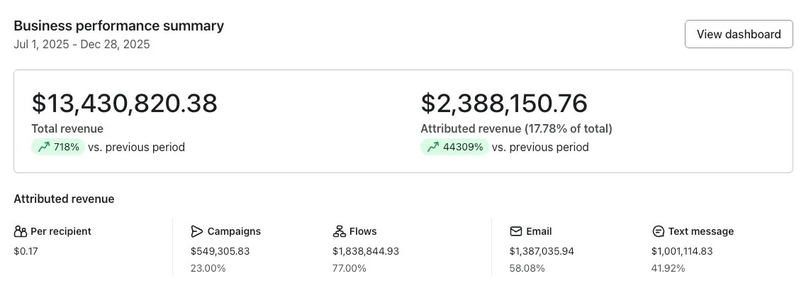 Klaviyo business performance showing $13.4M revenue and 718% growth