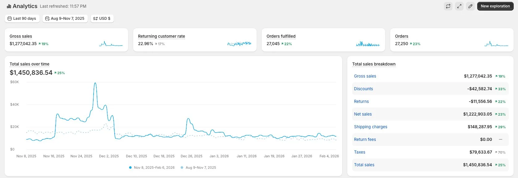 Shopify total sales over time from November 8 to February 6, spiking through BFCM week