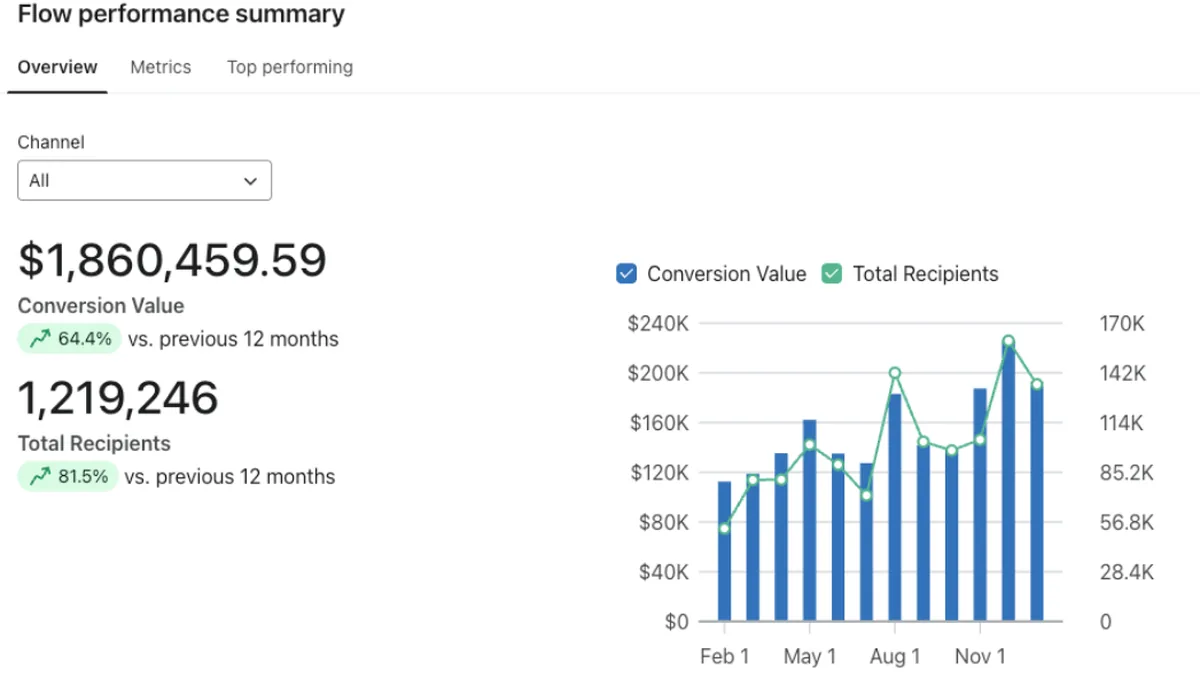Klaviyo flow performance showing $1.86M from flows