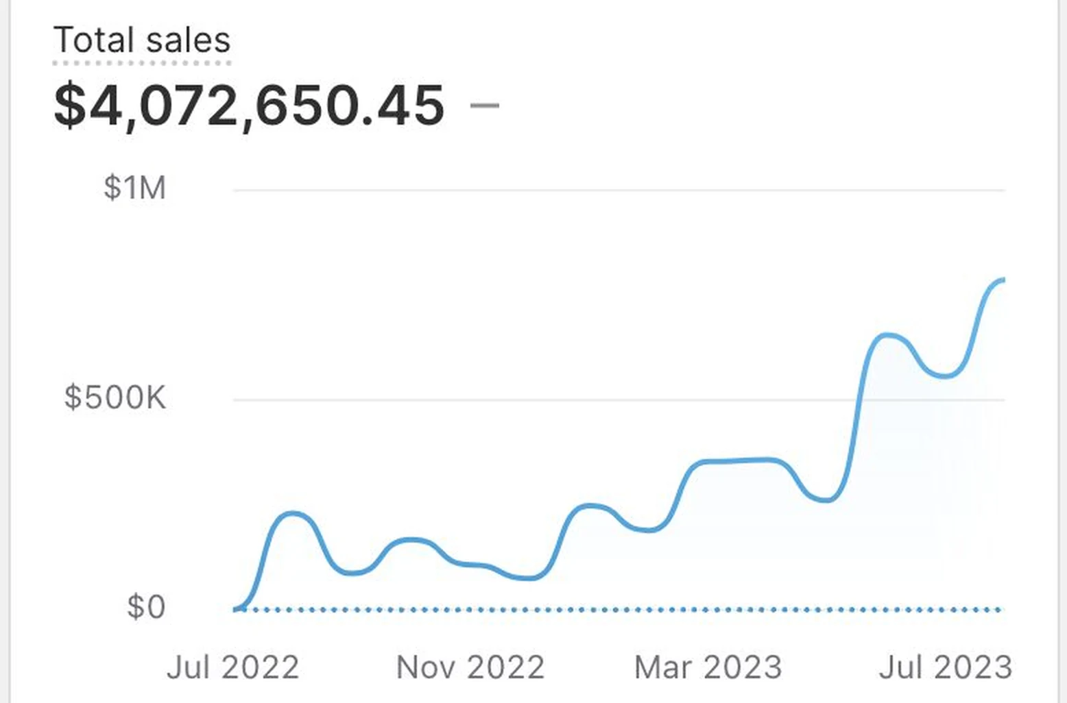 Shopify total sales of $4,072,650.45 over thirteen months, climbing through the period