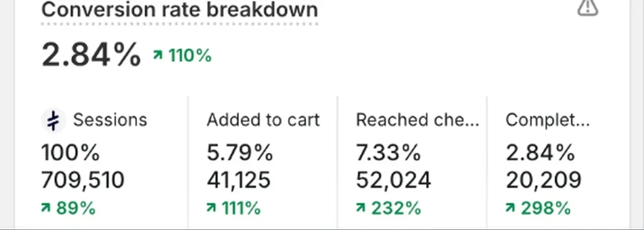 Shopify conversion rate broken down by device and channel, showing where sessions drop out