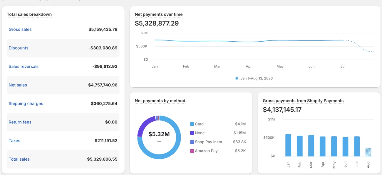 Shopify finances summary showing $5.33M total sales