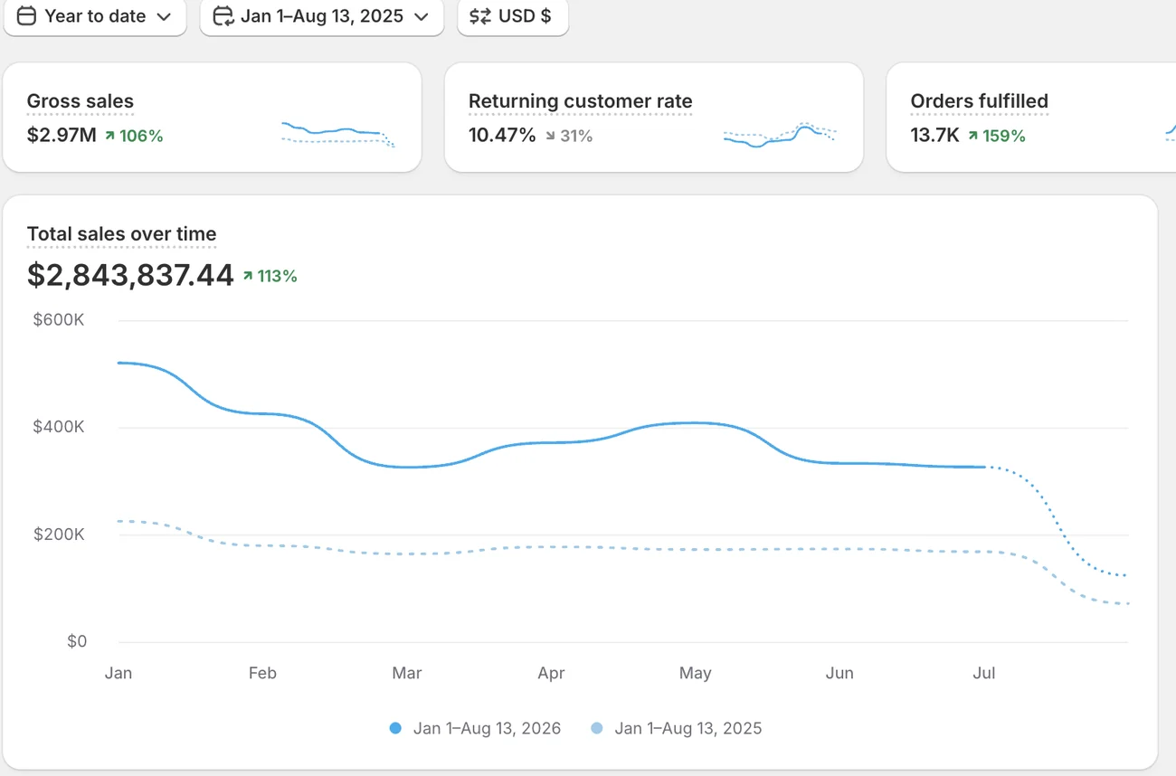 Shopify analytics showing $2.84M total sales, up 113% year on year