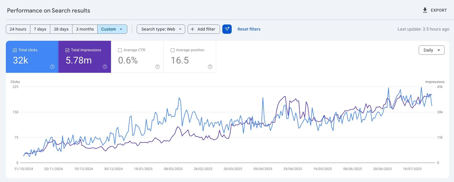 32K Clicks · 5.78M Impressions