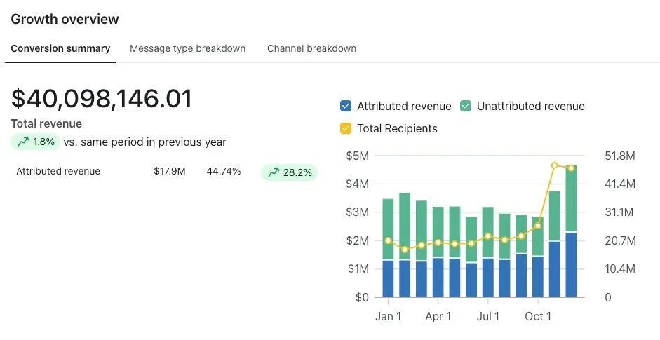 $40M Total Revenue