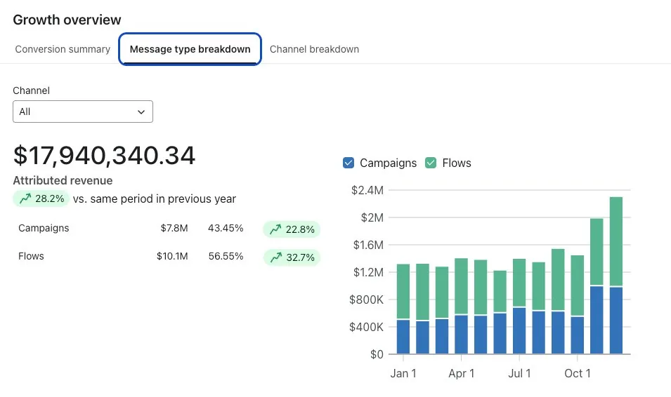 $17.9M Attributed Revenue
