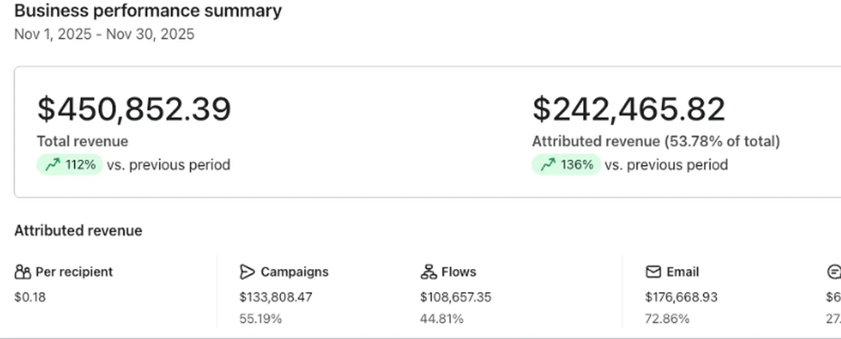 53.78% Revenue Attributed