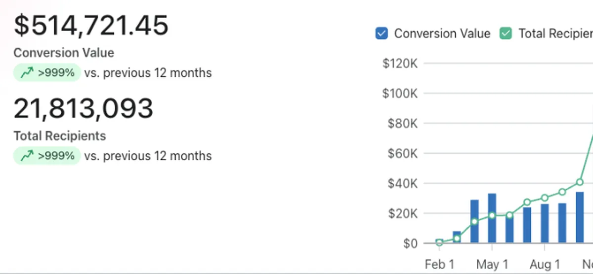 $514,721 Conversion Value