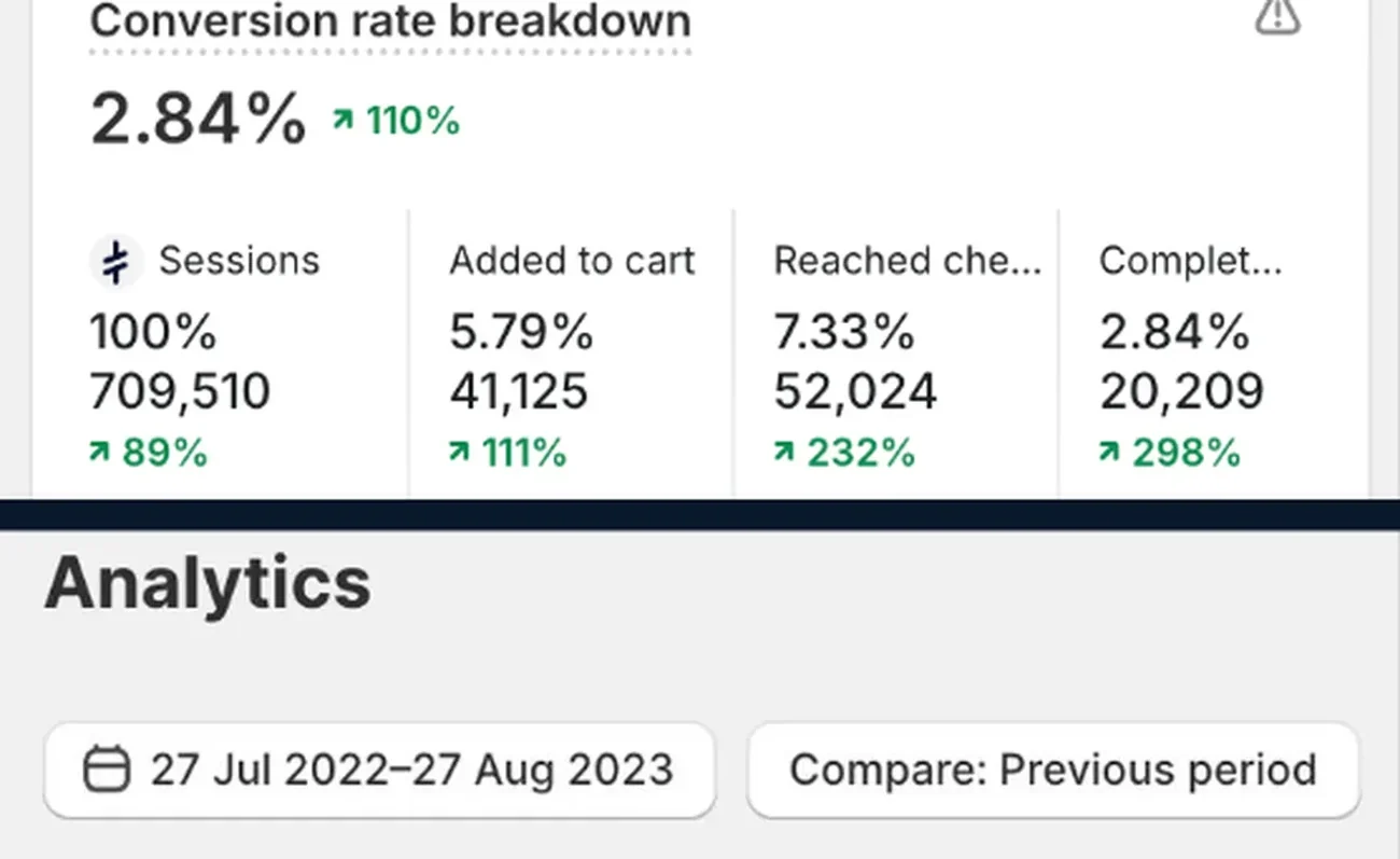 2.84% Conversion Rate