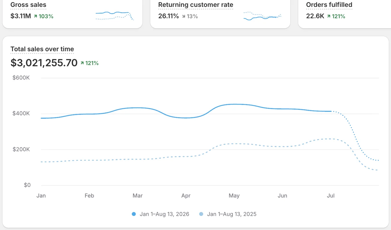 Shopify analytics showing $3.02M total sales, up 121% year on year, with a 26.11% returning customer rate